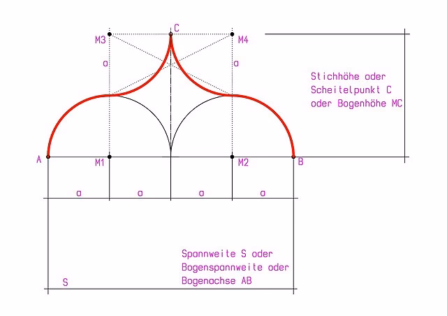 Welche Bogenformen gibt es?
