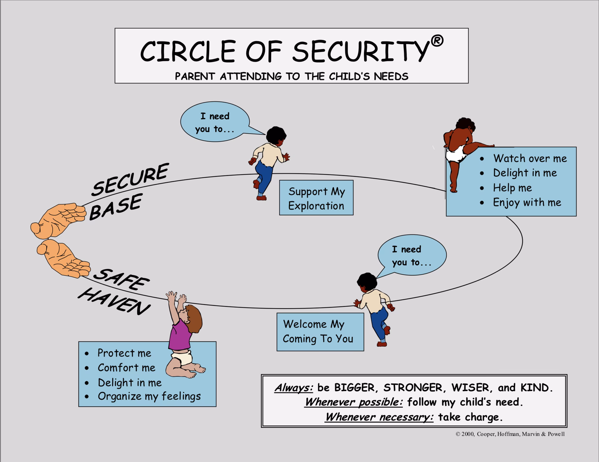 What is the circle of security method?