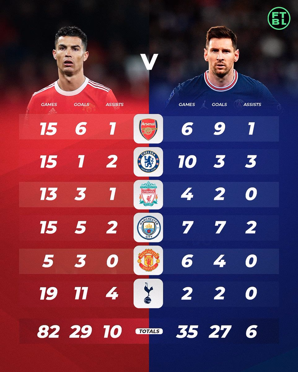Who is no. 1 Messi vs. Ronaldo?